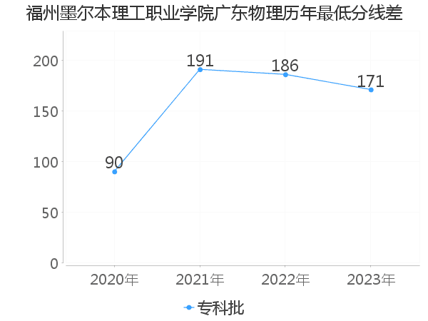 最低分数差