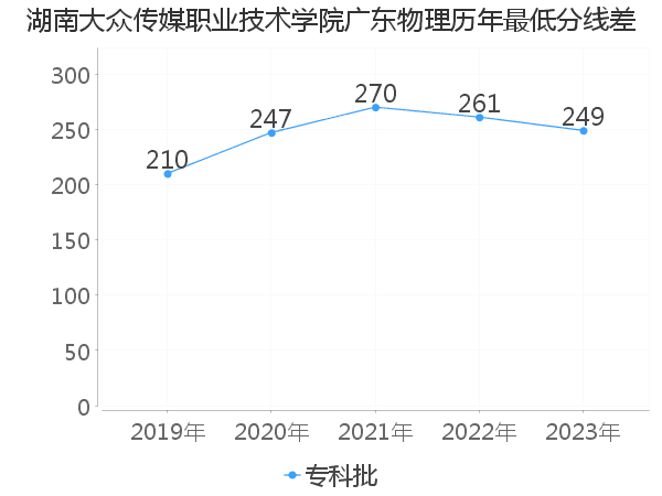 最低分数差