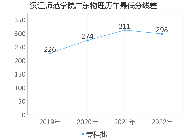 最低分数差