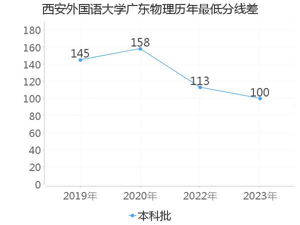 最低分数差