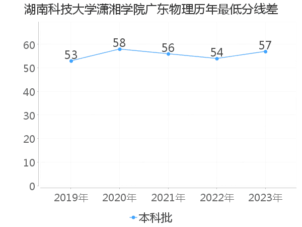 最低分数差