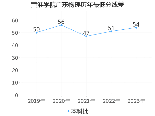 最低分数差