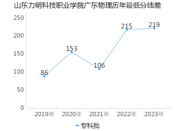 最低分数差