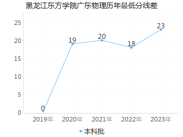 最低分数差