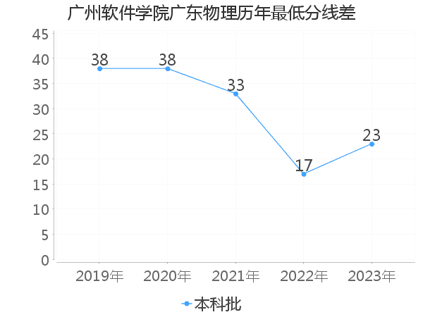 最低分数差