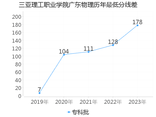 最低分数差