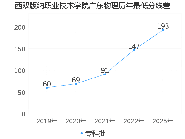 最低分数差