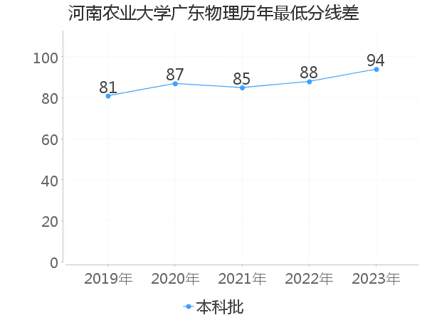 最低分数差