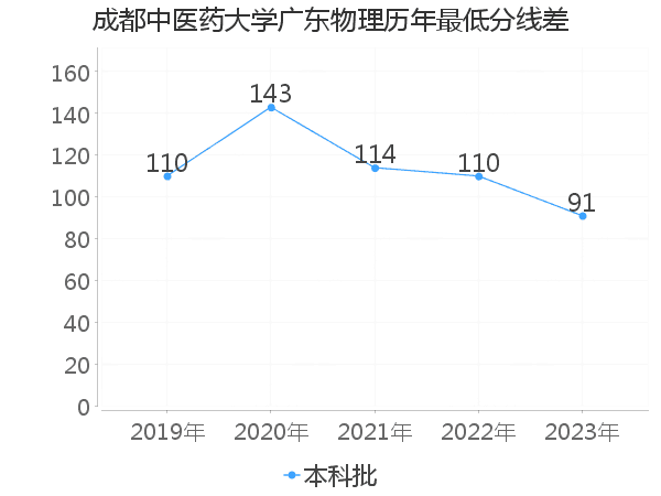 最低分数差