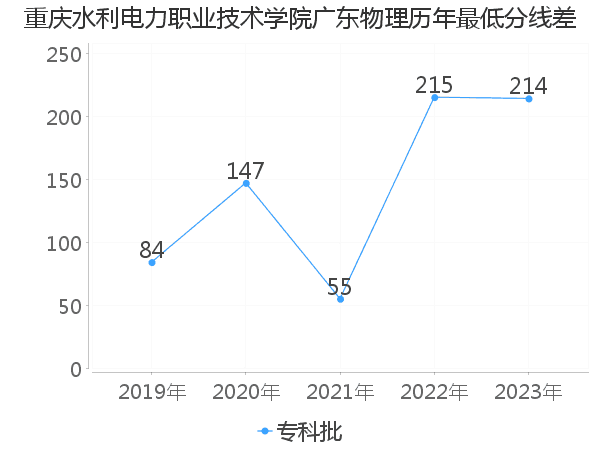 最低分数差