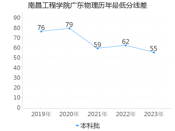 最低分数差