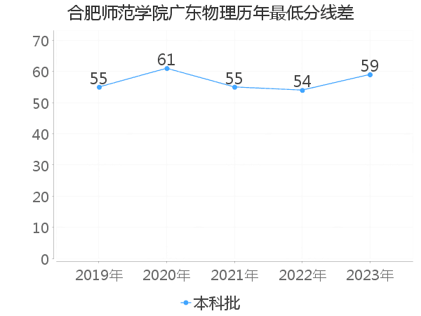 最低分数差