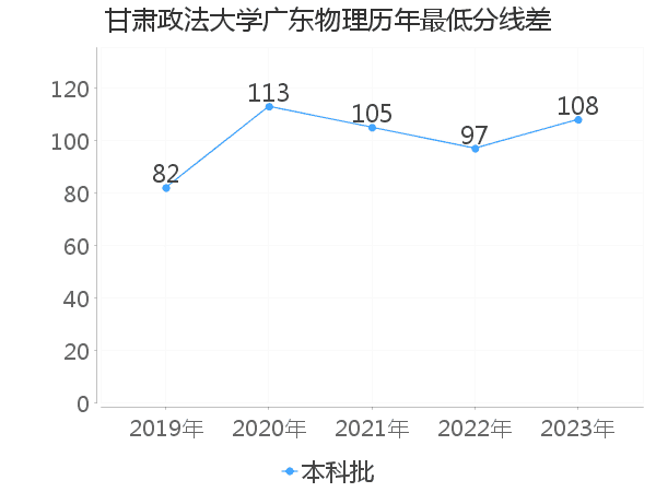 最低分数差