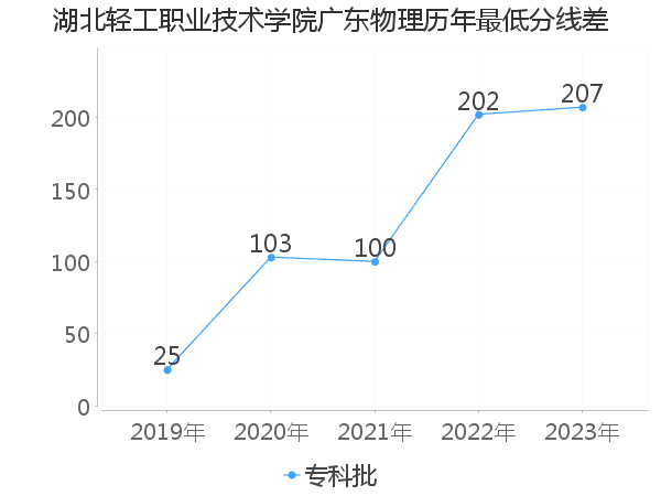 最低分数差