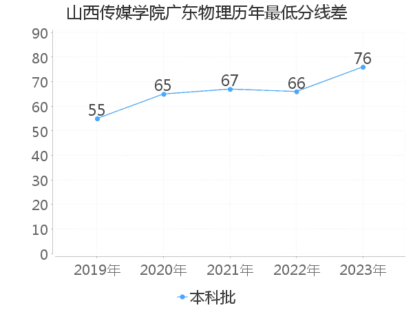 最低分数差