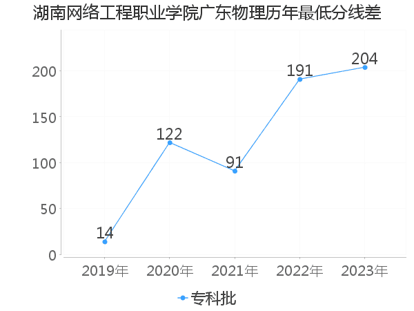 最低分数差