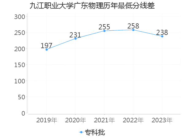 最低分数差