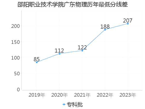 最低分数差