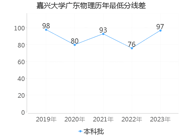 最低分数差