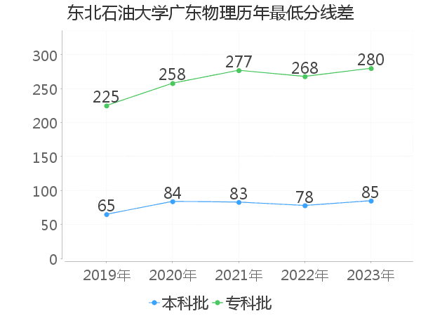 最低分数差