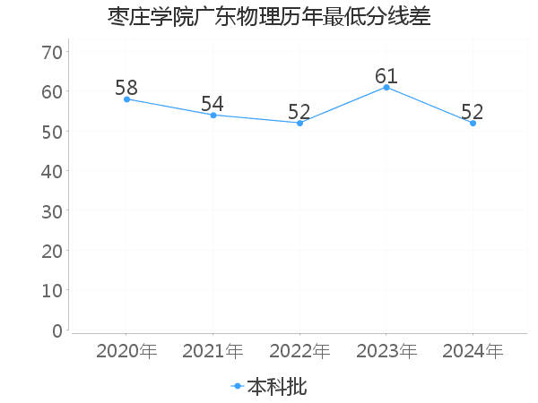 最低分数差