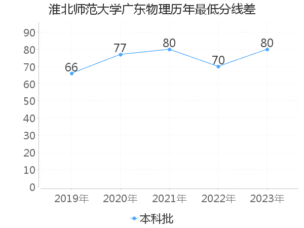 最低分数差