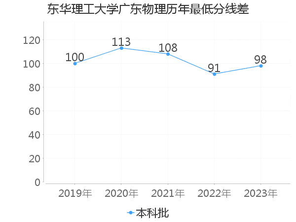 最低分数差