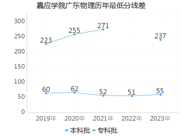 最低分数差