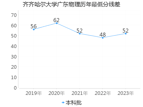 最低分数差