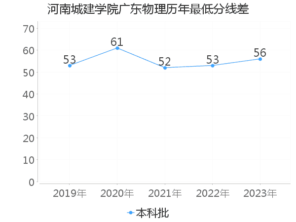 最低分数差