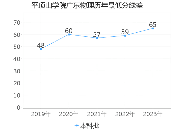 最低分数差