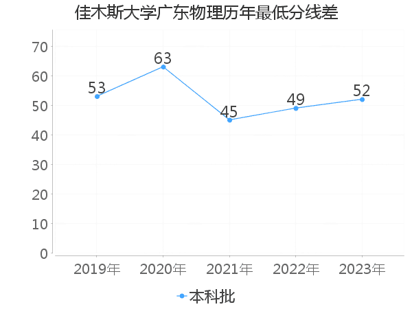 最低分数差