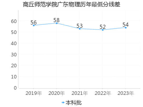 最低分数差