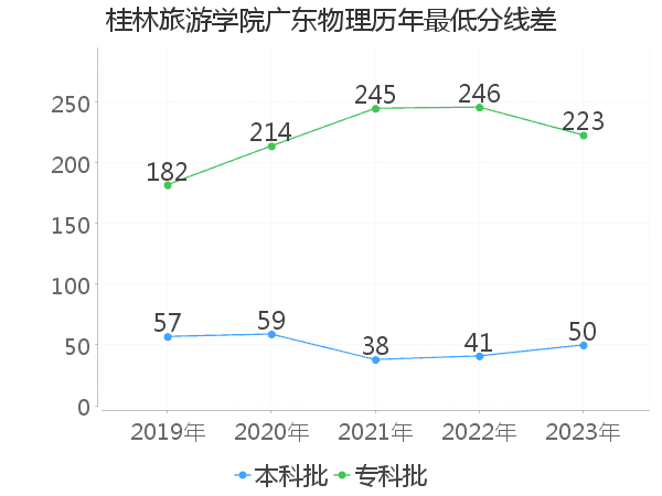 最低分数差