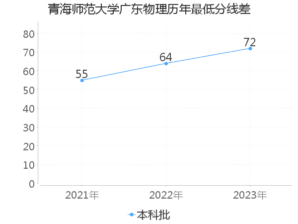 最低分数差