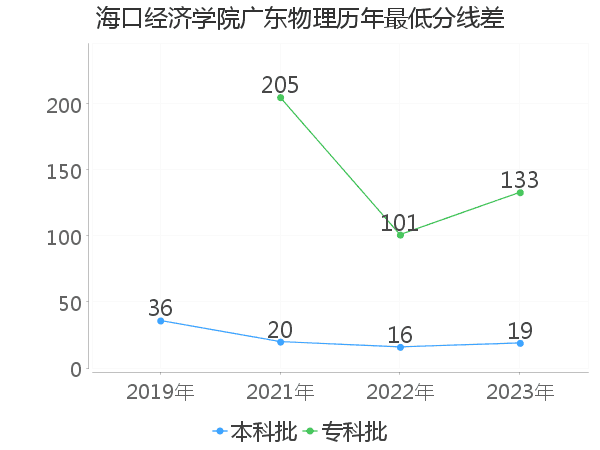 最低分数差