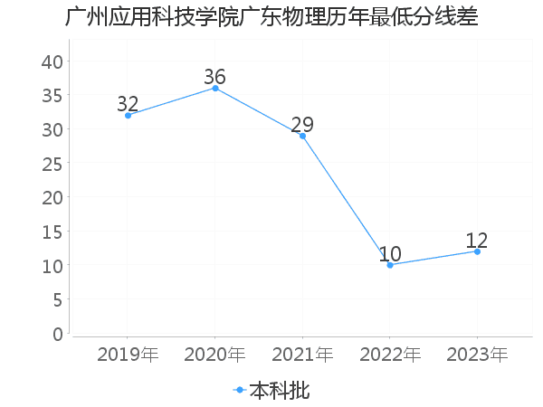 最低分数差