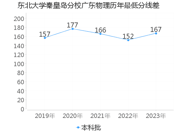 最低分数差