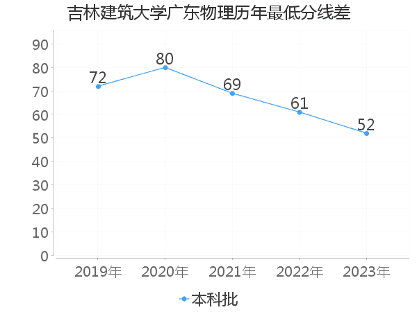 最低分数差