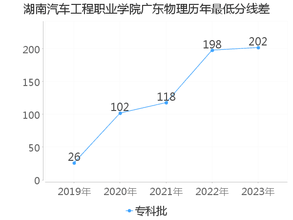 最低分数差