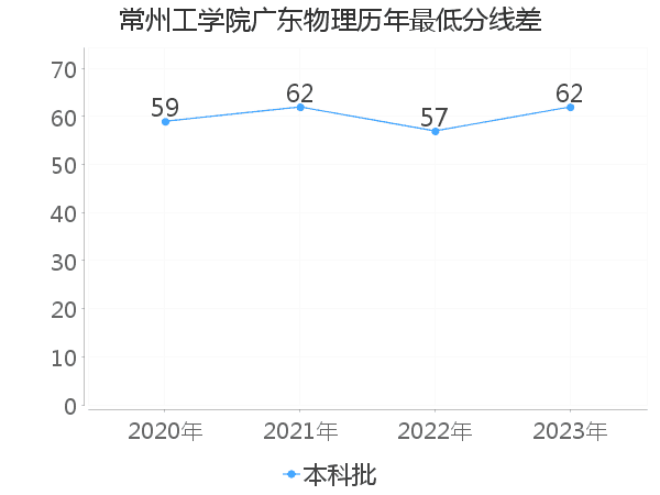 最低分数差