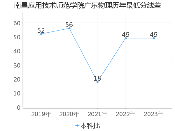 最低分数差