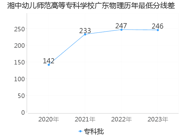 最低分数差