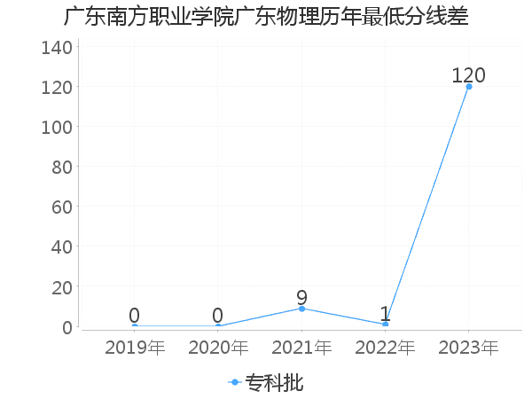 最低分数差