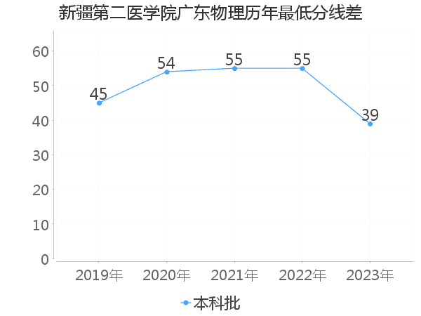 最低分数差