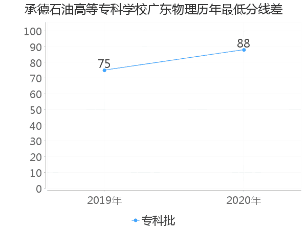 最低分数差