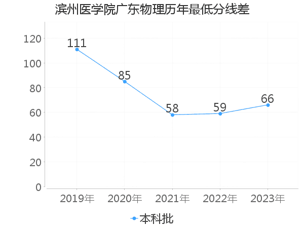 最低分数差