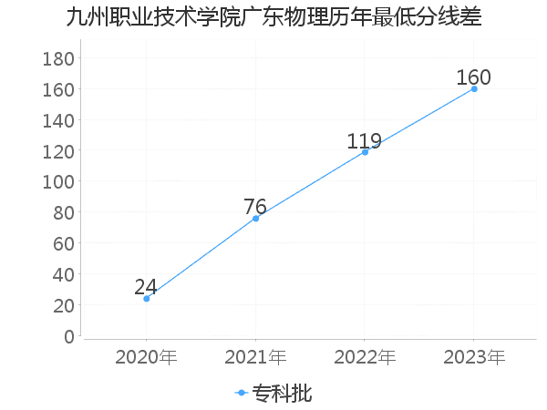 最低分数差