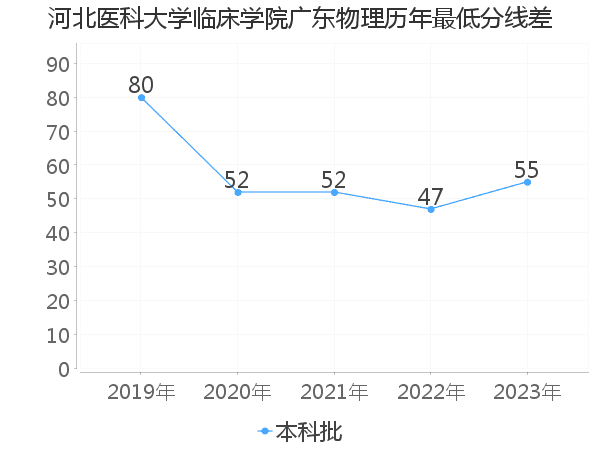 最低分数差