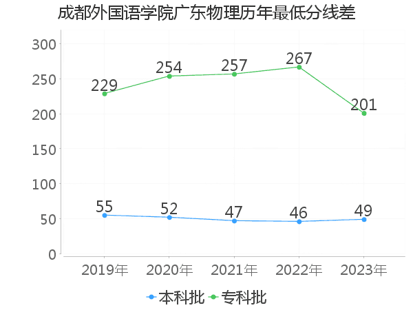 最低分数差